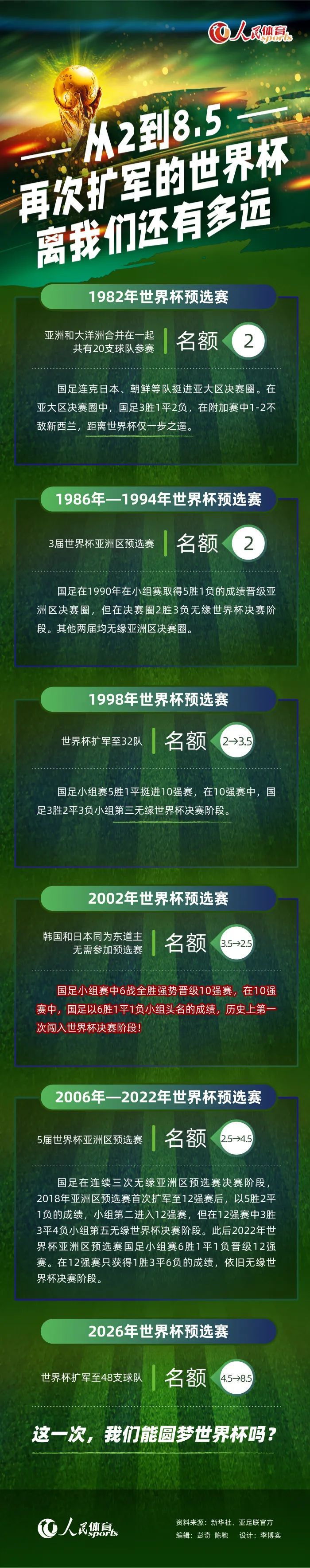 赛季至今，雷吉隆代表曼联出战10场比赛（7场首发），他与热刺的正式合同将在2025年夏天到期。